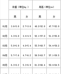 "宝宝身高体重标准表"