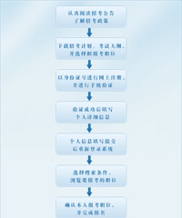 2014年浙江公务员考试报名流程及操作详解