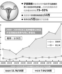 早知道:宫颈癌筛查 啥时能进医保