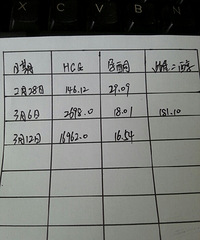 "HCG有翻倍,但孕酮持续下降,急啊"