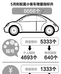 5月小客车增量指标6666个 申请总量已破20万