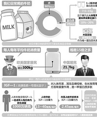 "常喝牛奶可能致癌吗 牛奶中有物质可能激发乳腺癌吗"