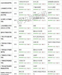 强!最新版学生实名推荐大学专业排名出炉!