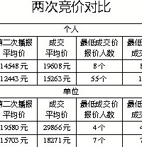 杭州6月摇号个人中签率为1.54% 67人抢一块车牌
