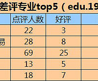 【大学专业怎么选】过来人良心推荐 十大辛酸专业含泪出炉!