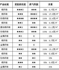 "中消协:14款孕妇防辐射服品牌评测报告"