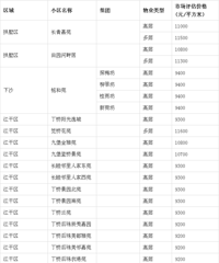 "最高20500元/㎡!杭州72个经济适用房小区市场评估价出炉 "