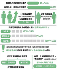 "杭城医院眼科最近快忙晕了 来看眼睛的一半是孩子近视"