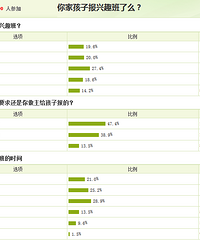 "读小学的小朋友喜欢/适合什么样的兴趣班?看十九楼网友选择! "