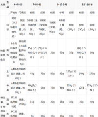 "婴儿几个月可以添加辅食?你添加对了吗"