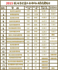 到底选民办还是选公办 2015杭州民办初中网报人数(更新中)