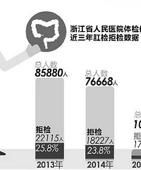 "肛门指检,你还在因害羞拒绝这项非常非常重要的体检项目吗?"