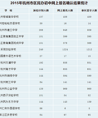 2015年杭州市区民办初中网上报名确认结果统计新鲜出炉!