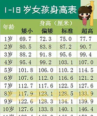 "你家孩子的身高达标了吗?(附儿童身高标准表)"
