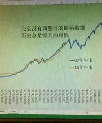 15年牛市与07年牛市对比,惊人的相似$复星
