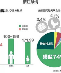 "孕妇到底要不要吃碘盐?专家:孕妇和宝宝普遍碘缺乏,要补!"