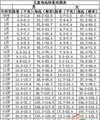 "【我来做任务】宝宝身高体重标准表"