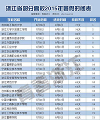 最长放假72天!浙江49所高校暑假排行榜
