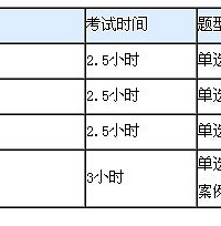 2015年物业管理师考试科目有哪些?
