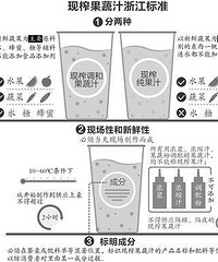 "浙江省出台现榨果蔬汁标准 纯果汁不能加水"
