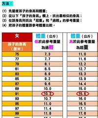 "一张图告诉你宝宝最佳体重!"