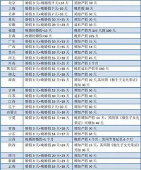 "浙江没有晚育假~产假延长不知道有多少天"