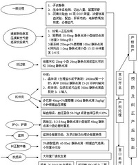 "羊水栓塞抢救流程图,妈妈们来看看"