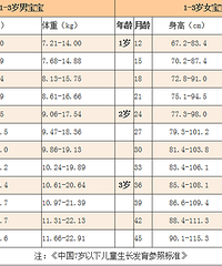 1-3岁身高体重标准是什么?这些因素影响身高