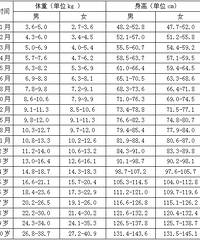 "宝宝身高体重标准表?如何促进宝宝身高体重发育"