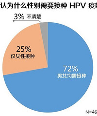 "可预防宫颈癌的HVP疫苗!如果它来了 你会接种吗?"