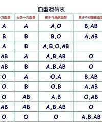 血型遗传规律表 血型配对表