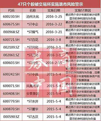 84股或退市,券商逐个提醒客户