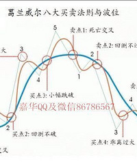 葛兰碧(葛兰威尔)八大交易法则