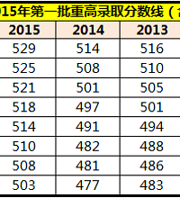 "杭州升学丨大数据原来要这么看:2016杭州中考前八所重高解读分析