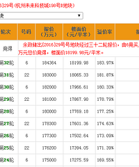 "未来科技城地王诞生,楼面价18199元/平米坛友们猜对了吗?"