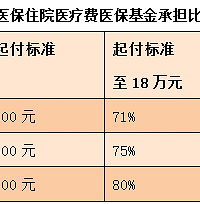 "少儿医保医疗待遇如何?宝妈宝爸快把这些数字记下来"