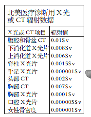 "准妈妈做了CT、X光必须流产吗?"