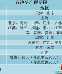"29省份明确陪产假期限 快看看你能休多久?"
