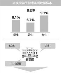 "挑食、偏食,铁元素摄入不足 12个浙江孩子当中就有1个贫血"