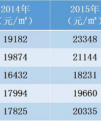 "家长必看!杭州十五大名校,经典学区房近三"