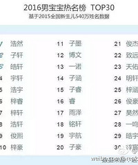 中国首份姓名报告出炉 你宝宝的名字上榜没?
