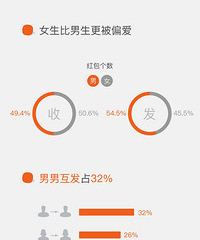 "有人一天收了1万多个微信红包 !大数据告诉你,大家都这么玩红"