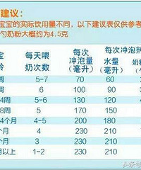 奶粉请按比例冲调,太浓太稀都不好! 很