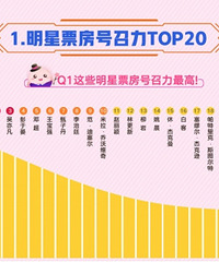 明星票房号召力数据报告:成龙赵丽颖等入榜