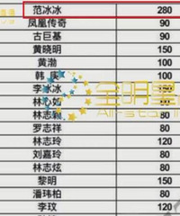 曝明星商演报价!范冰冰280万登顶杨幂120万