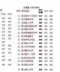杭州2017年优重高录取分数线预测