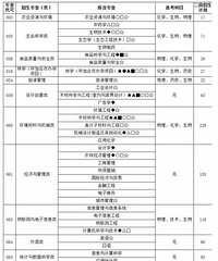 新高考捡漏了!一段线附近的省内院校专业,还剩这些招生名额