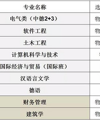 6.9万考生已录取!未录取的来看这33所院校预估线!
