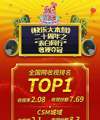 快乐大本营二十周年盛典第二期收视夺冠!