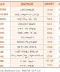 重磅消息! 36种高价刚需药纳入医保 最高降幅达70%